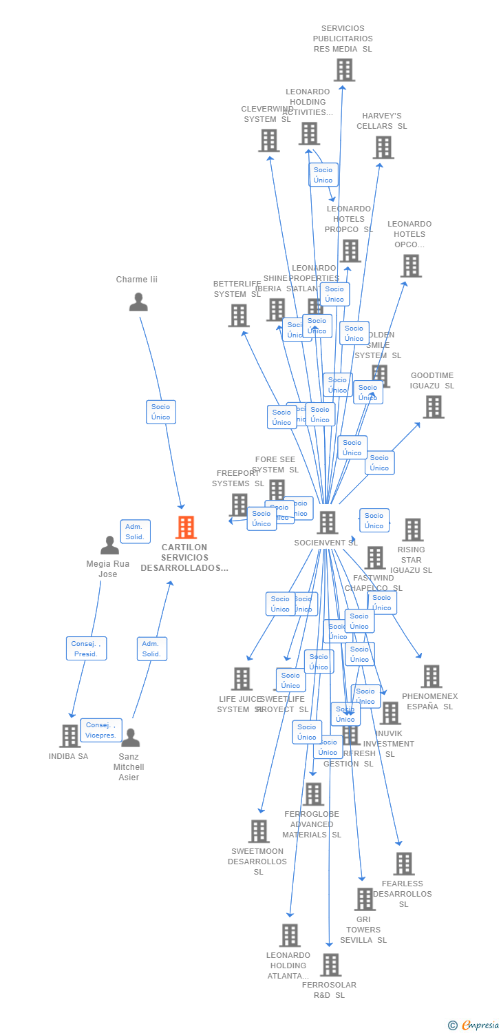 Vinculaciones societarias de CARTILON SERVICIOS DESARROLLADOS SL