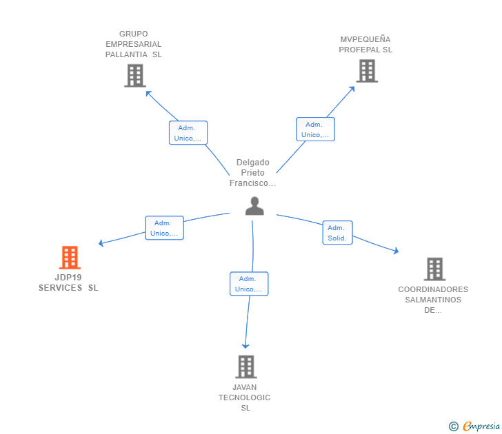 Vinculaciones societarias de JDP19 SERVICES SL