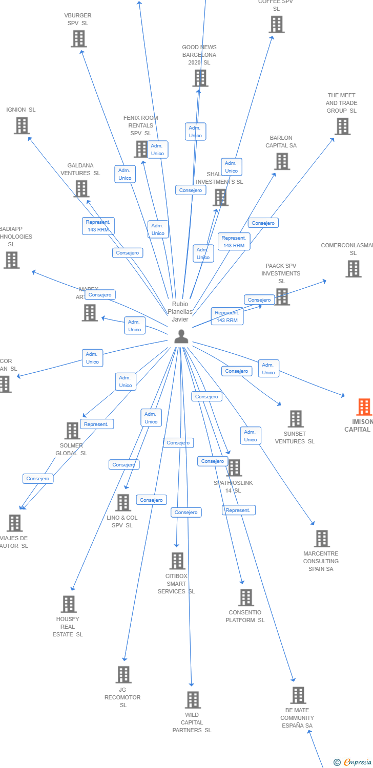 Vinculaciones societarias de IMISON CAPITAL SL