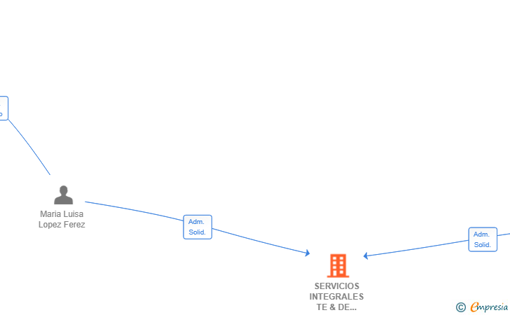Vinculaciones societarias de SERVICIOS INTEGRALES TE & DE GLOBAL SL