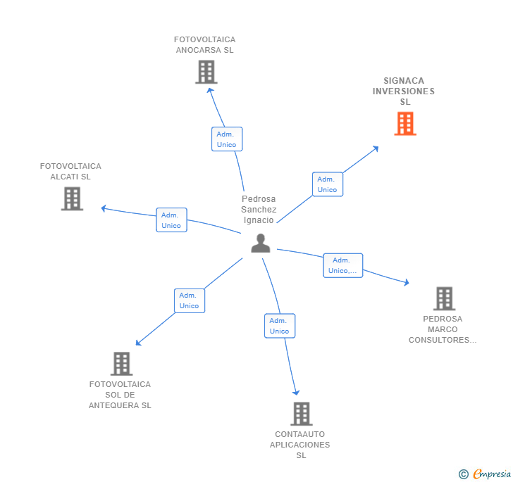 Vinculaciones societarias de SIGNACA INVERSIONES SL