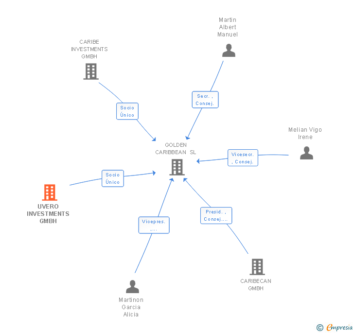 Vinculaciones societarias de UVERO INVESTMENTS GMBH