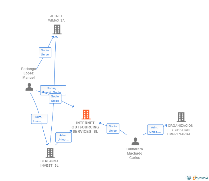 Vinculaciones societarias de INTERNET OUTSOURCING SERVICES SL