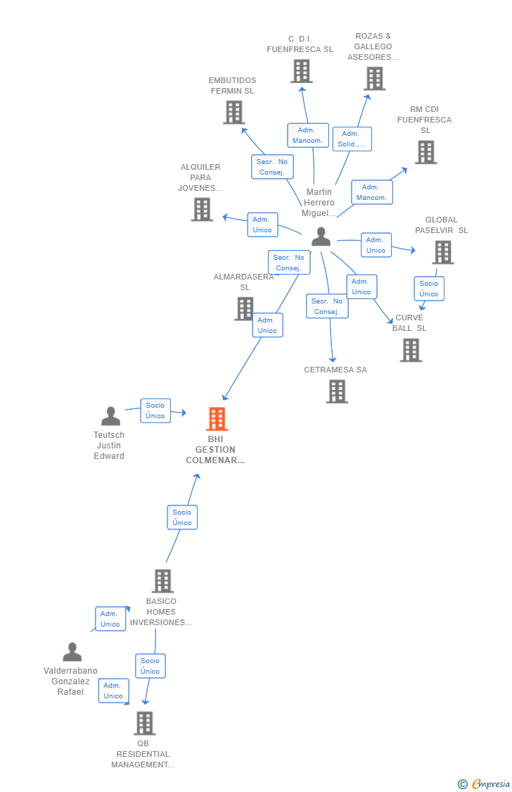 Vinculaciones societarias de BHI GESTION COLMENAR SL