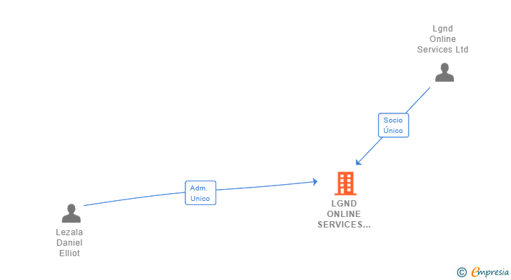 Vinculaciones societarias de LGND ONLINE SERVICES SPAIN SL