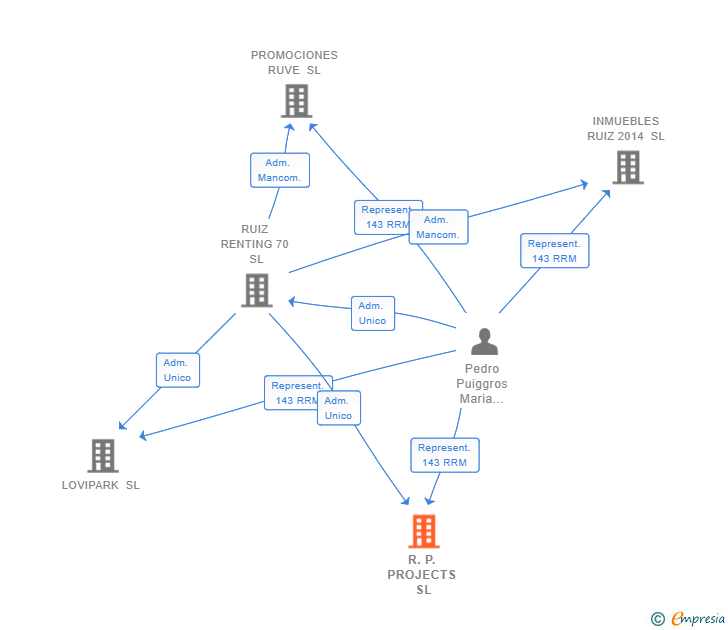 Vinculaciones societarias de R.P. PROJECTS SL