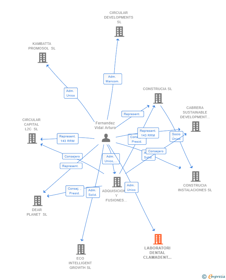 Vinculaciones societarias de LABORATORI DENTAL CLAMADENT SL