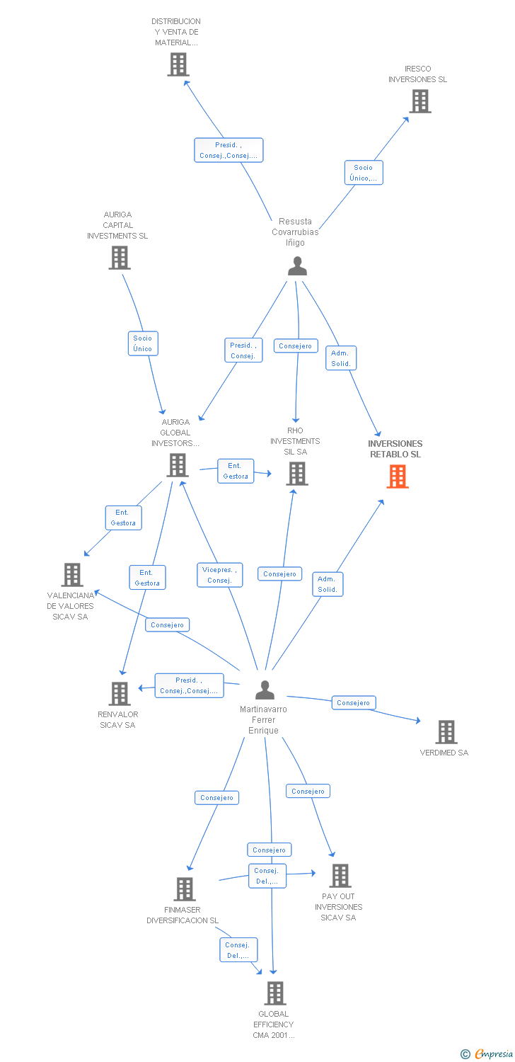 Vinculaciones societarias de INVERSIONES RETABLO SL