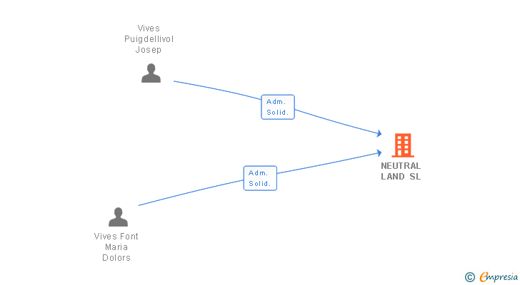 Vinculaciones societarias de NEUTRAL LAND SL