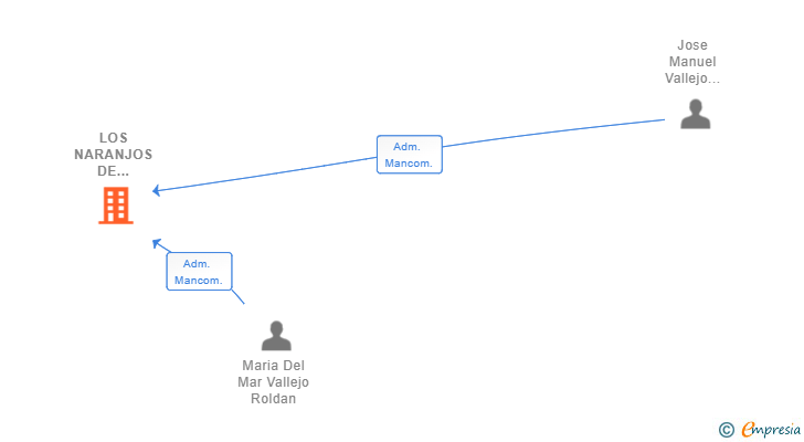 Vinculaciones societarias de LOS NARANJOS DE MELEGIS SL