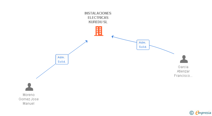 Vinculaciones societarias de INSTALACIONES ELECTRICAS KUREDU SL