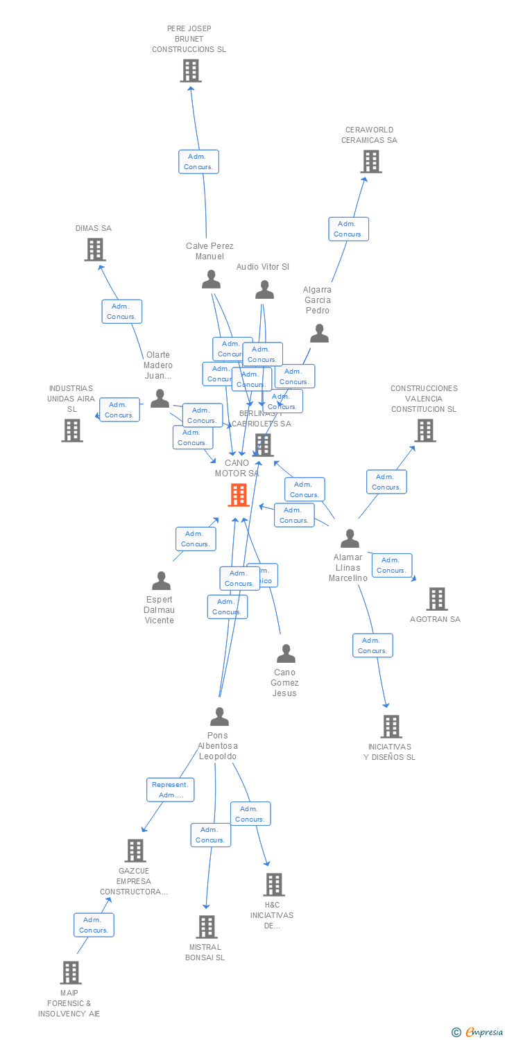 Vinculaciones societarias de CANO MOTOR SA