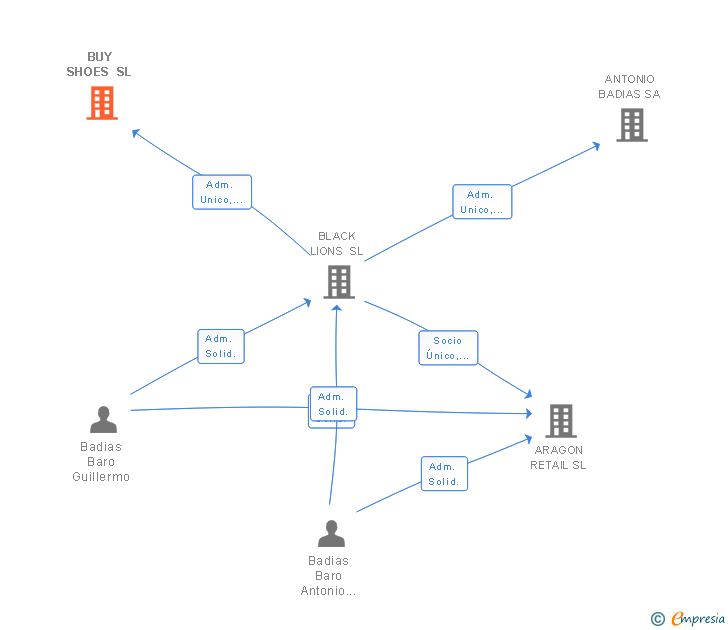 Vinculaciones societarias de BUY SHOES SL