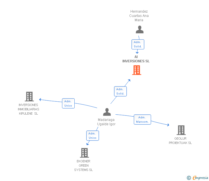 Vinculaciones societarias de AI INVERSIONES SL