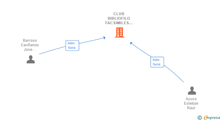 Vinculaciones societarias de CLUB BIBLIOFILO FACSIMILES SL