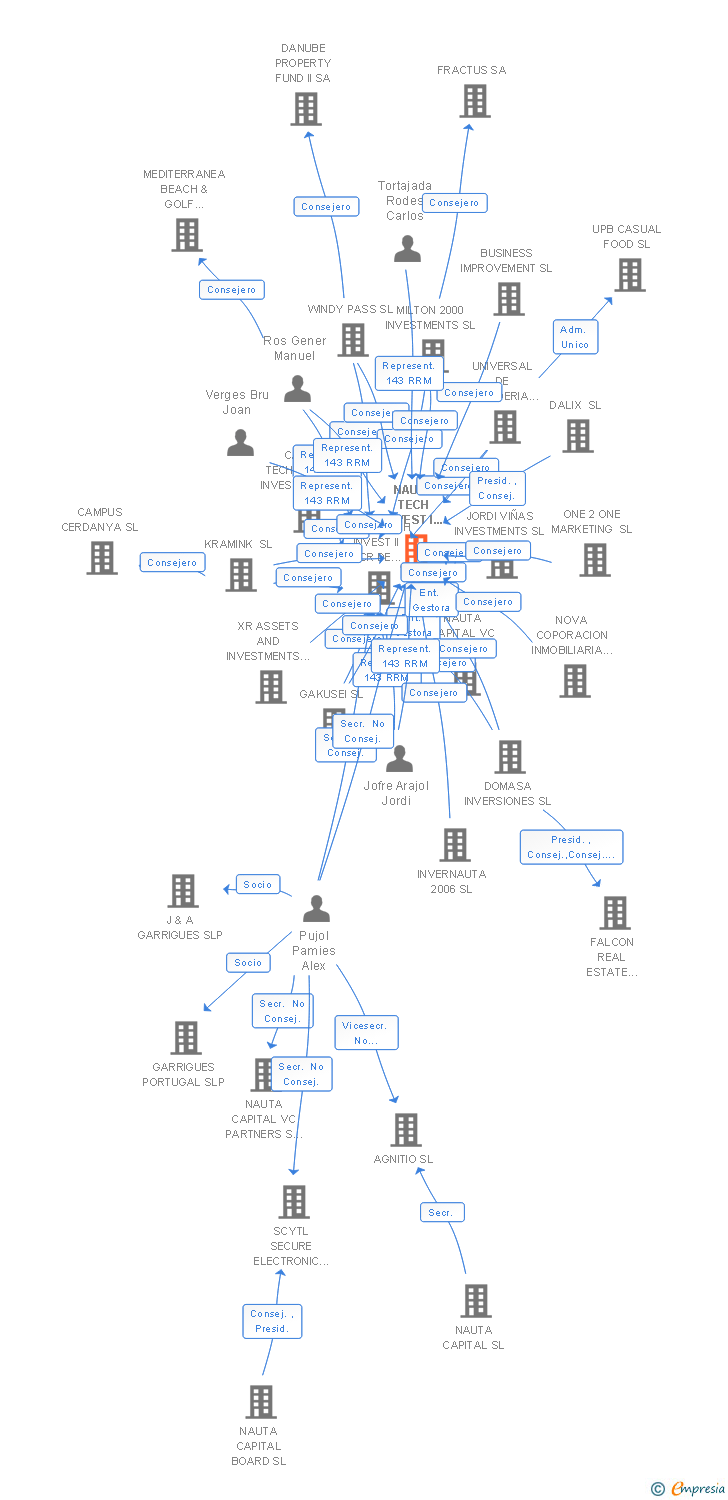 Vinculaciones societarias de NAUTA TECH INVEST I SCR DE REGIMEN COMUN SA