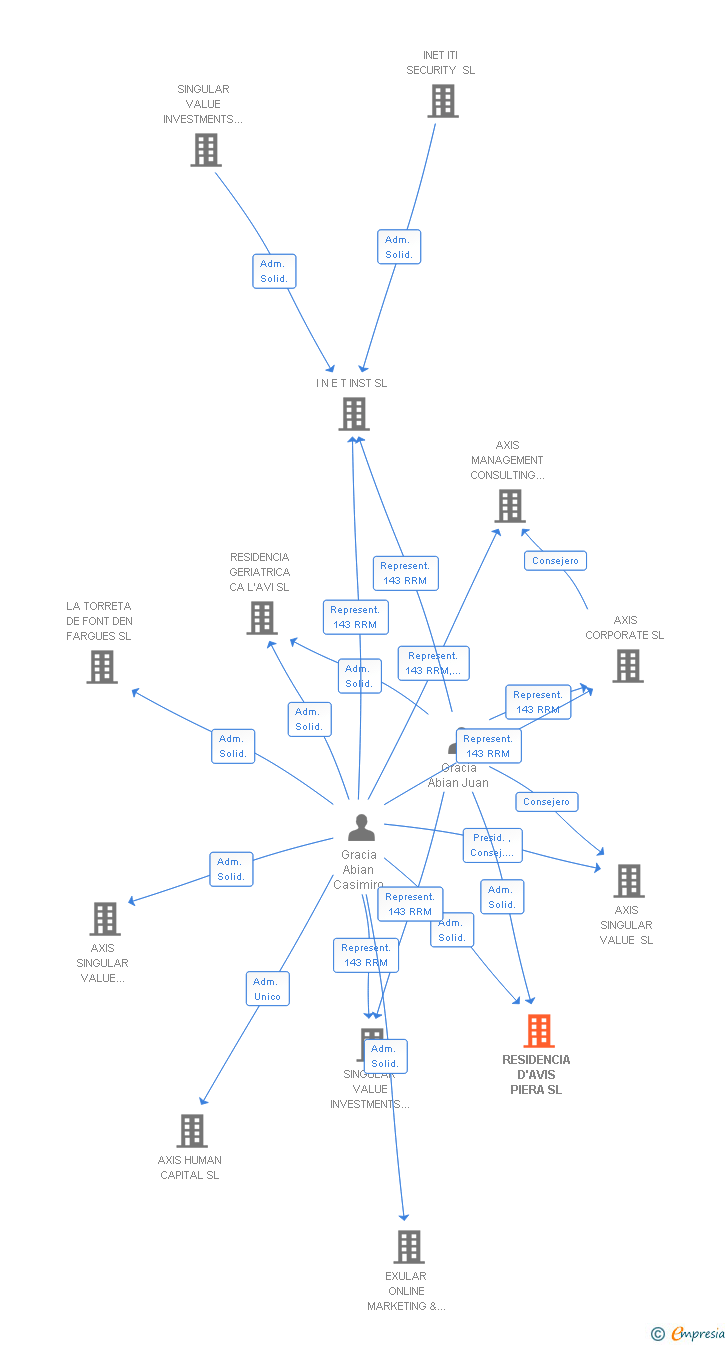 Vinculaciones societarias de RESIDENCIA LA TORRETA DE PIERA SL