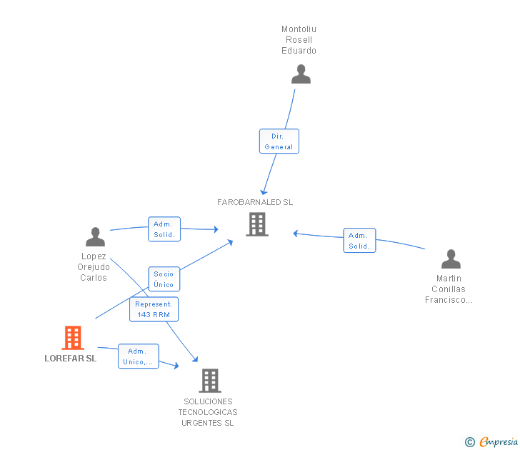Vinculaciones societarias de LOREFAR SL