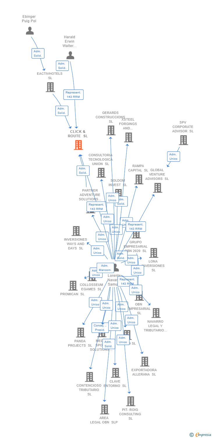 Vinculaciones societarias de CLICK & ROUTE SL