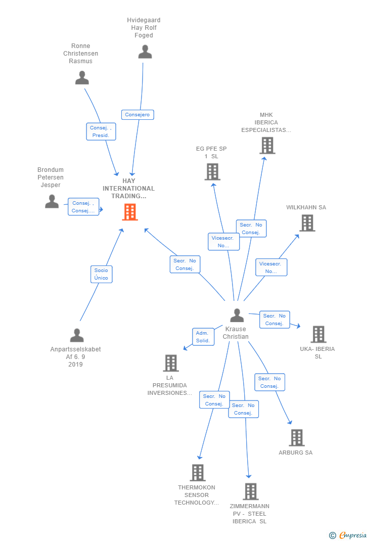 Vinculaciones societarias de HAY INTERNATIONAL TRADING ES SL