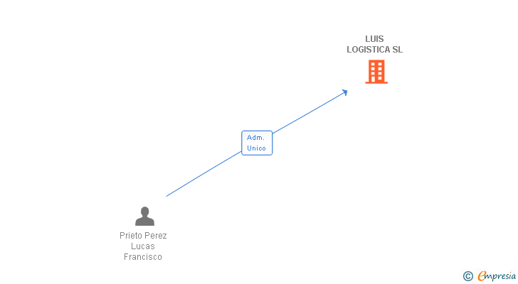 Vinculaciones societarias de LUIS LOGISTICA SL