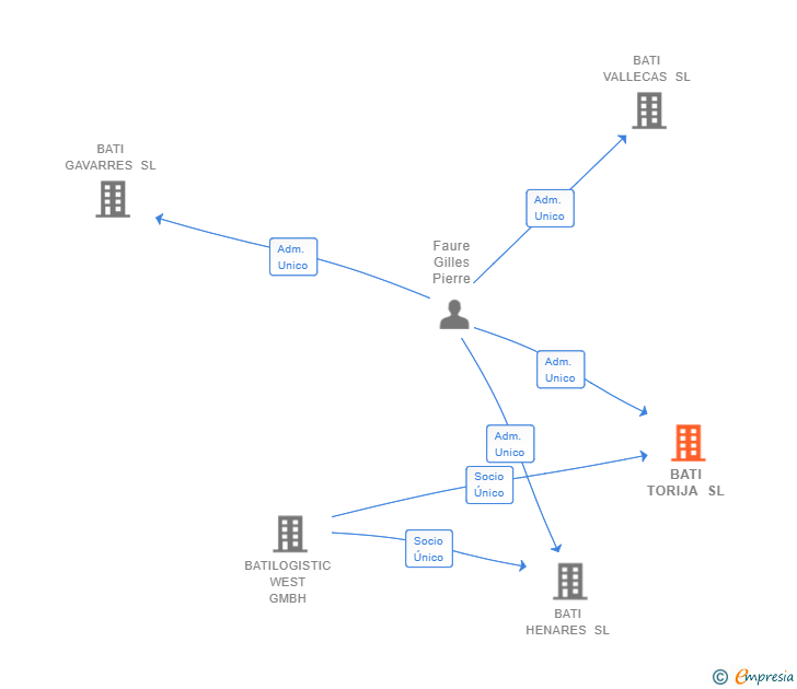 Vinculaciones societarias de BATI TORIJA SL