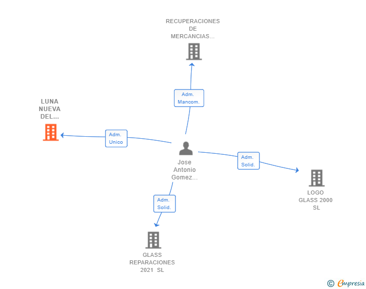 Vinculaciones societarias de LUNA NUEVA DEL MEDITERRANEO SL