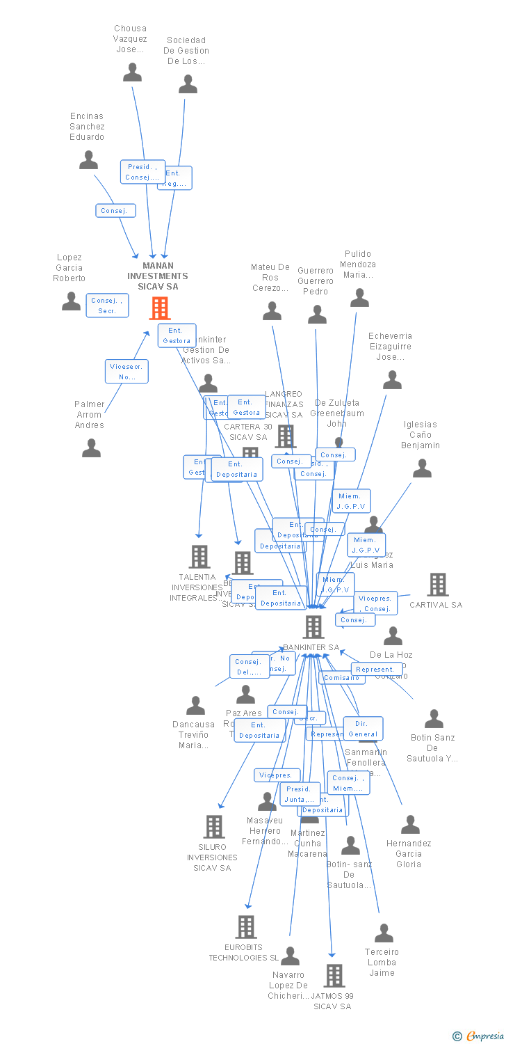 Vinculaciones societarias de MANAN INVESTMENTS SICAV SA