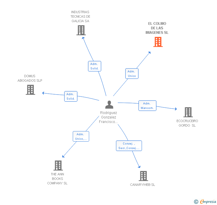 Vinculaciones societarias de EL COLMO DE LAS IMAGENES SL