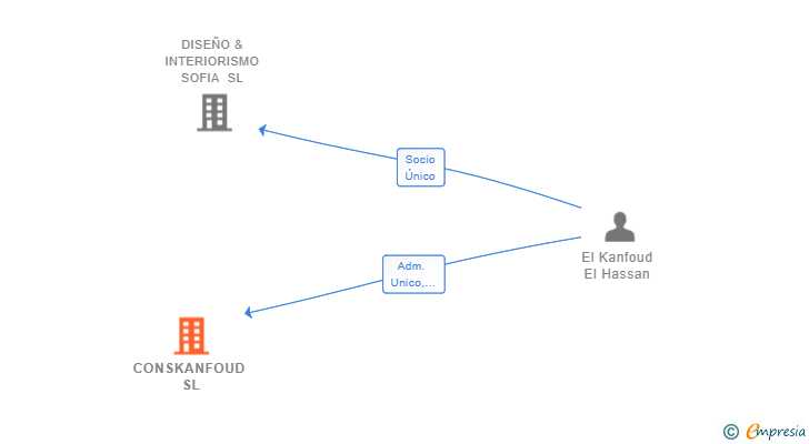 Vinculaciones societarias de CONSKANFOUD SL