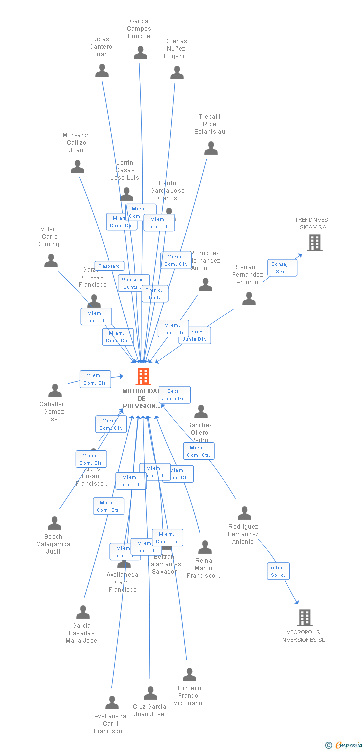 Vinculaciones societarias de MUTUALIDAD DE PREVISION SOCIAL DE PERITOS E INGENIEROS TECNICOS INDUSTRIALES A PRIMA FIJA