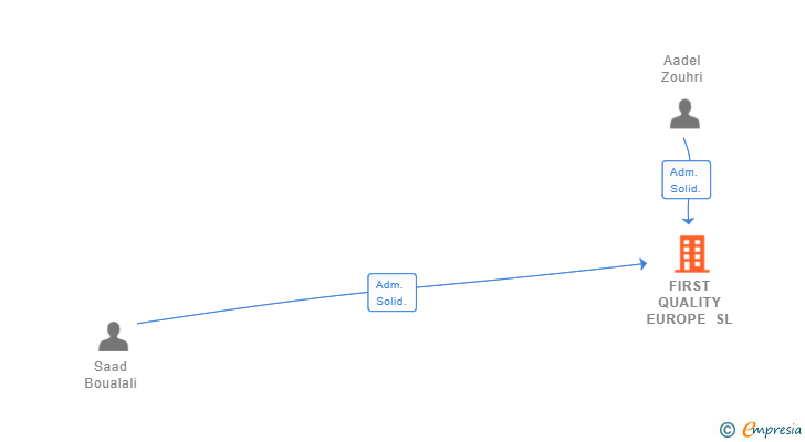 Vinculaciones societarias de FIRST QUALITY EUROPE SL