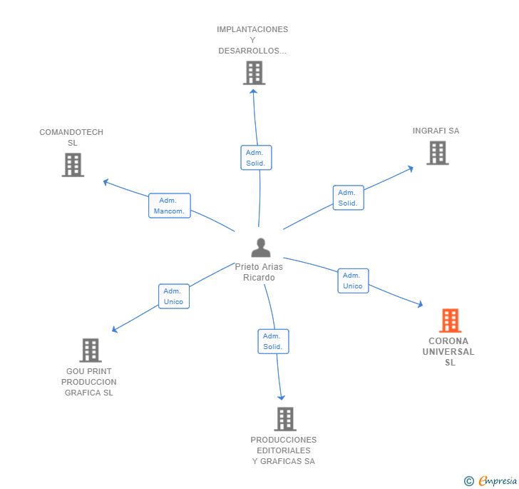 Vinculaciones societarias de CORONA UNIVERSAL SL