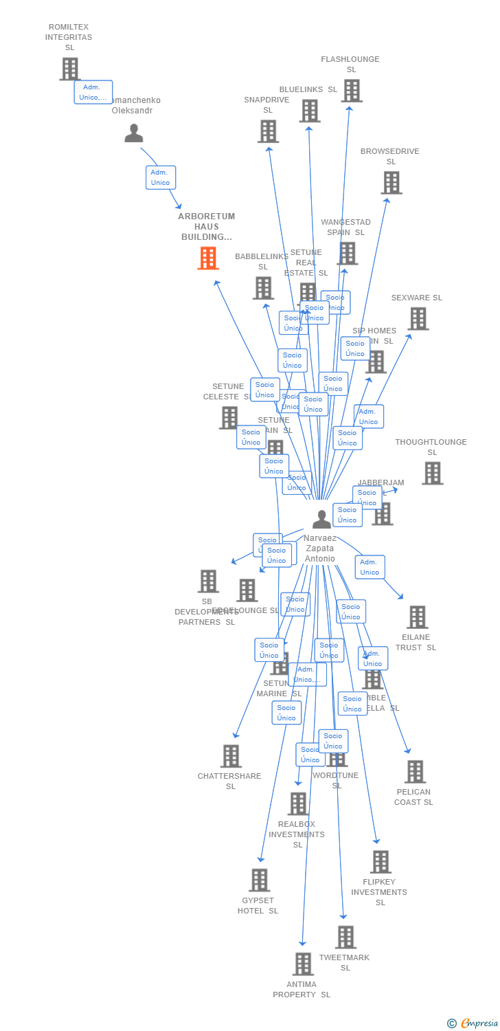 Vinculaciones societarias de ARBORETUM HAUS BUILDING SYSTEMS SL