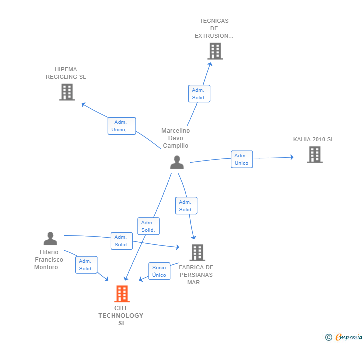Vinculaciones societarias de CHT TECHNOLOGY SL