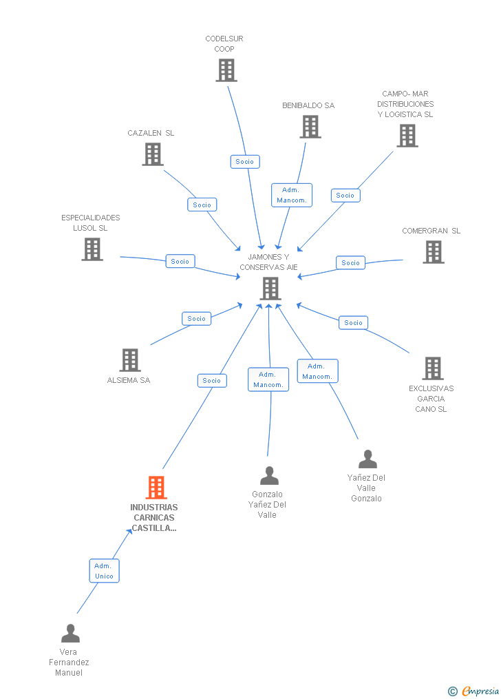 Vinculaciones societarias de INDUSTRIAS CARNICAS CASTILLA LA MANCHA SA