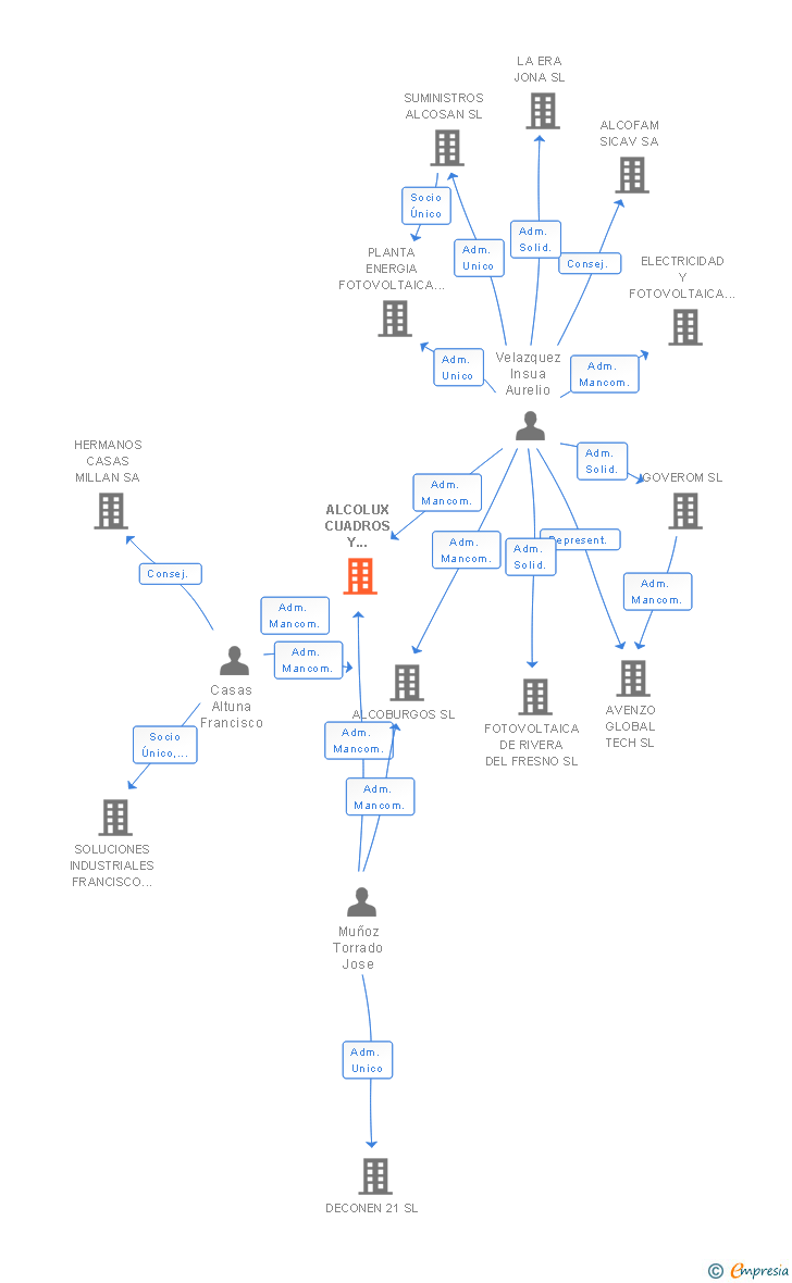 Vinculaciones societarias de ALCOLUX CUADROS Y DOMOTICA SL