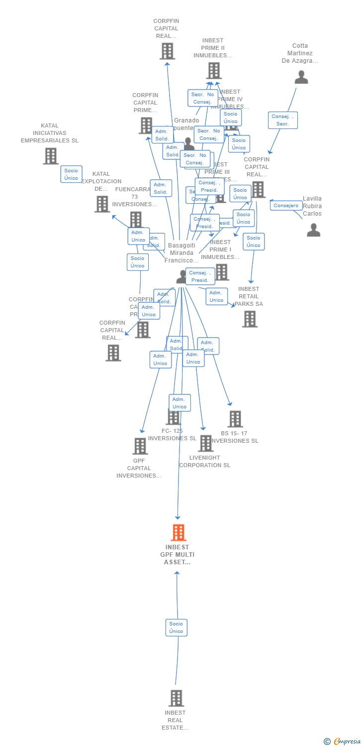 Vinculaciones societarias de INBEST GPF MULTI ASSET CLASS PRIME II SA