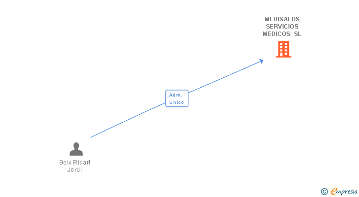Vinculaciones societarias de MEDISALUS SERVICIOS MEDICOS SL