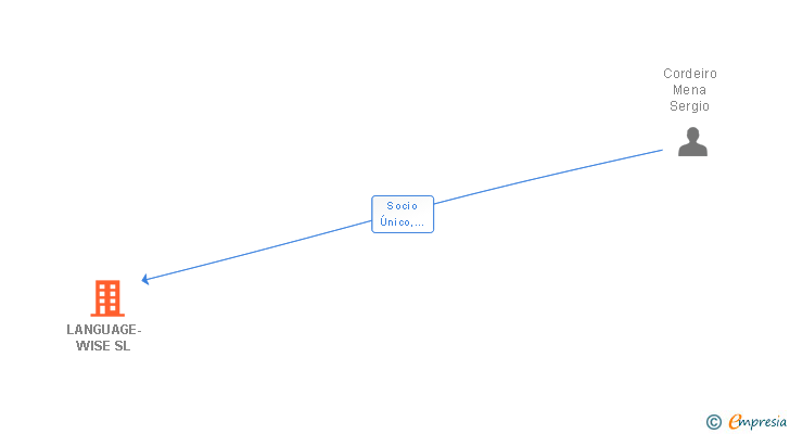 Vinculaciones societarias de LANGUAGE-WISE SL