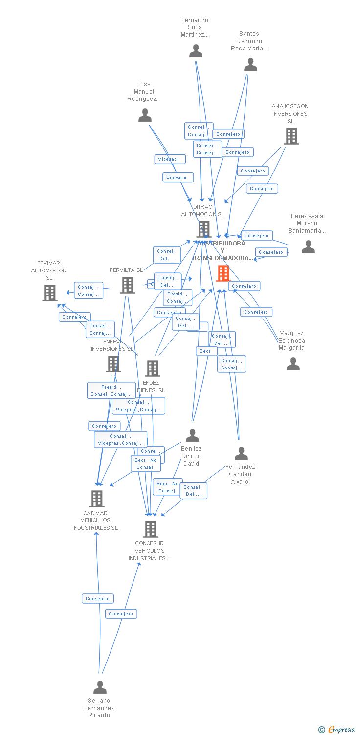 Vinculaciones societarias de DISTRIBUIDORA Y TRANSFORMADORA DEL MIÑO SL