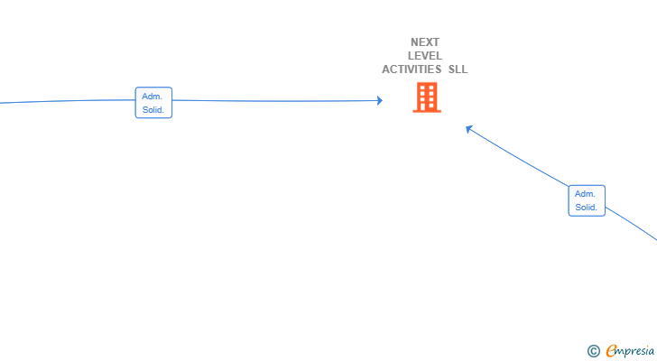 Vinculaciones societarias de NEXT LEVEL ACTIVITIES SLL