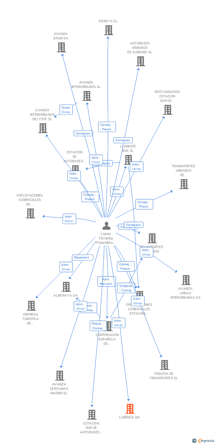 Vinculaciones societarias de LARREA SL