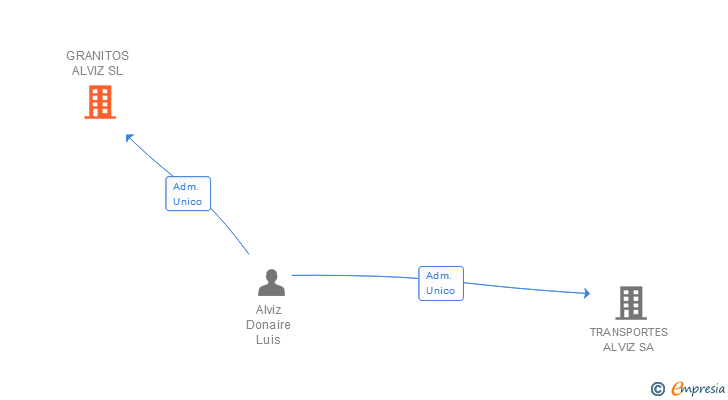 Vinculaciones societarias de GRANITOS ALVIZ SL