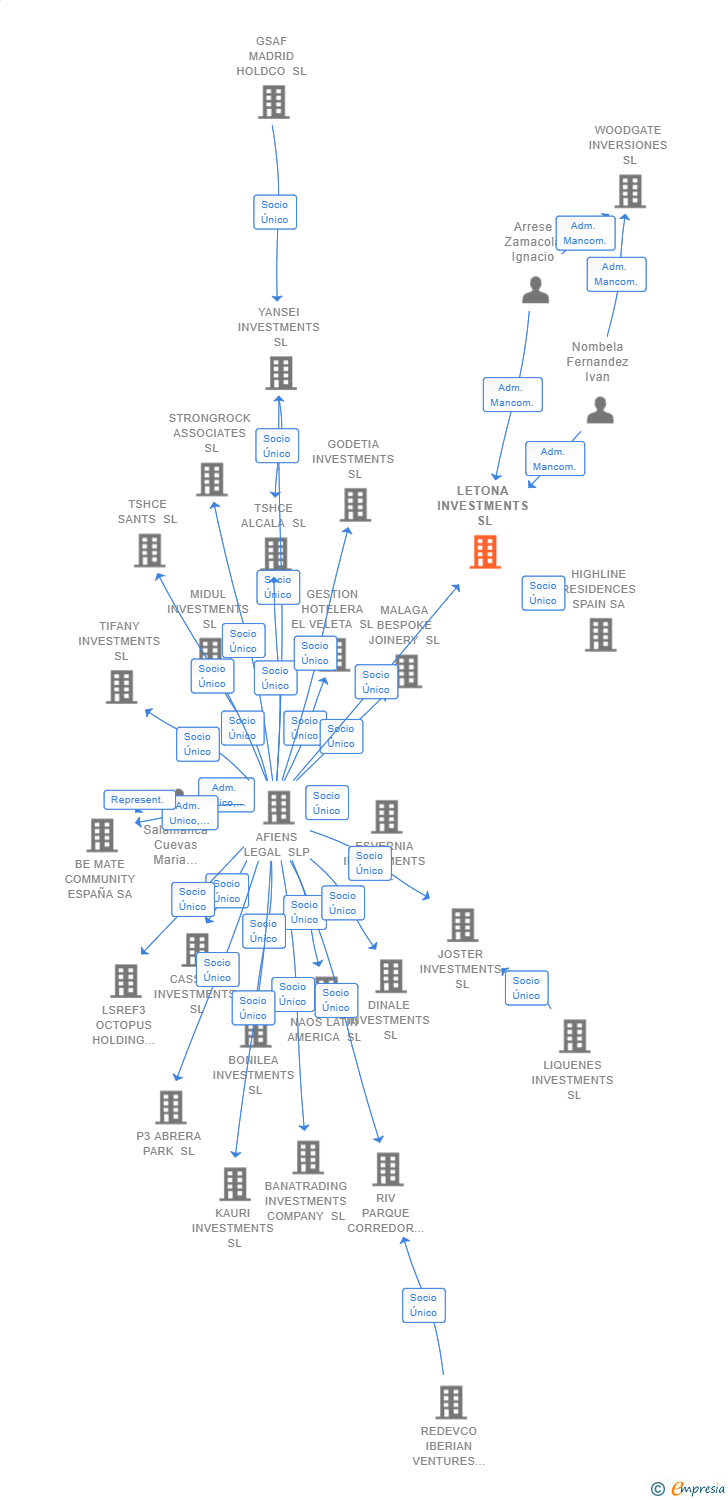Vinculaciones societarias de LETONA INVESTMENTS SL