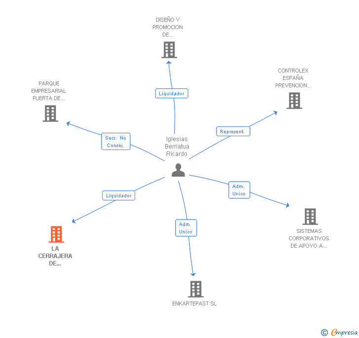 Vinculaciones societarias de LA CERRAJERA DE MONDRAGON SL