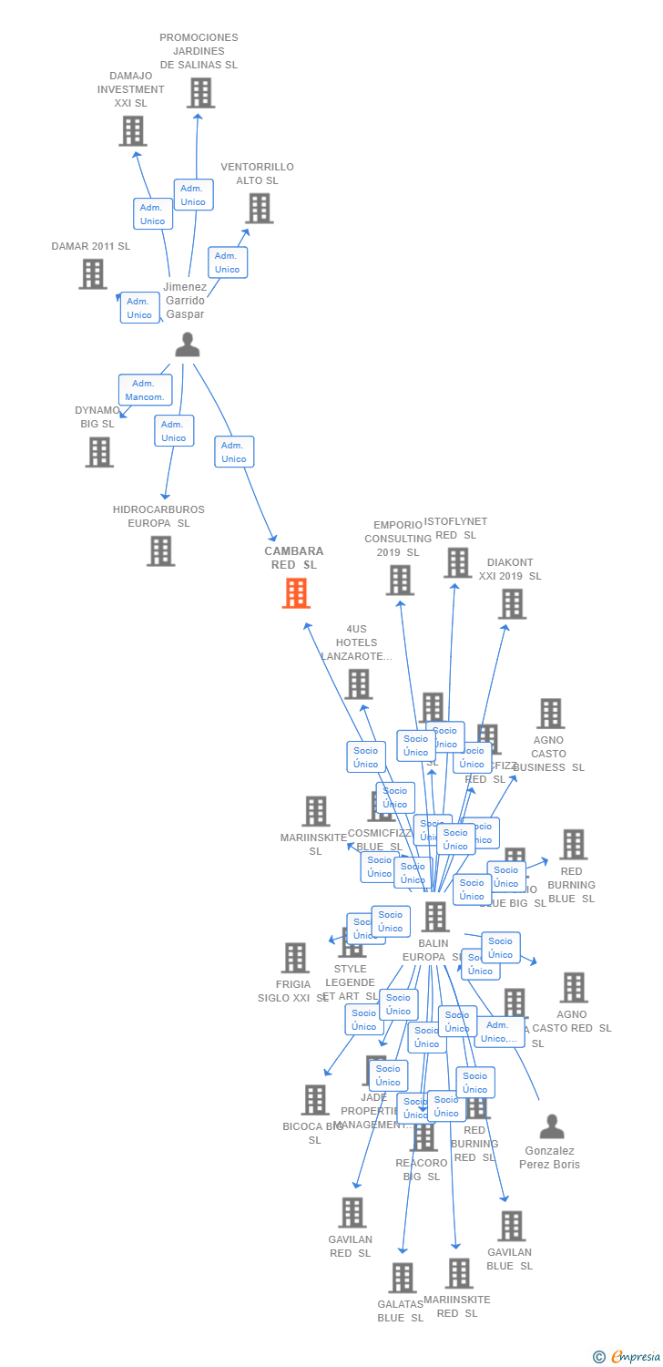 Vinculaciones societarias de CAMBARA RED SL