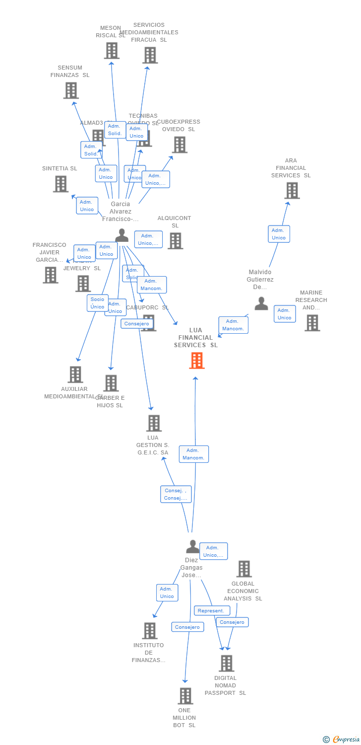 Vinculaciones societarias de LUA FINANCIAL SERVICES SL (EXTINGUIDA)