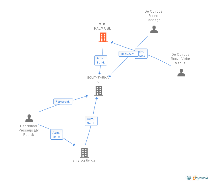 Vinculaciones societarias de M.K. PALMA SL