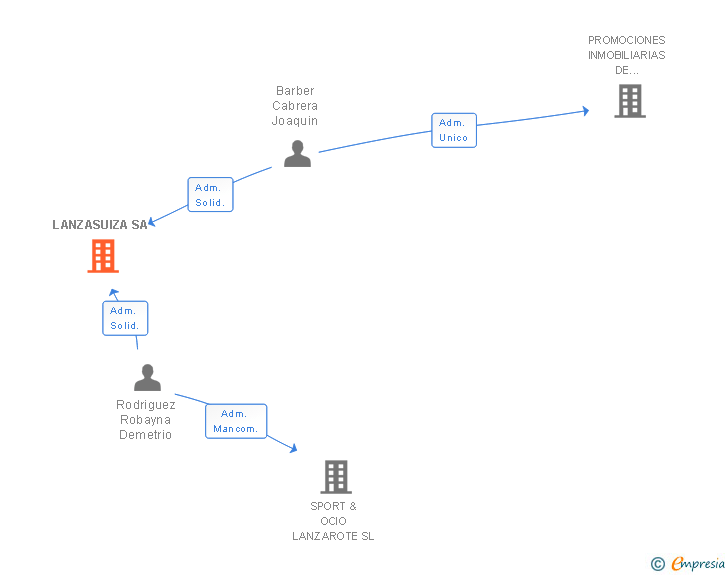 Vinculaciones societarias de LANZASUIZA SA